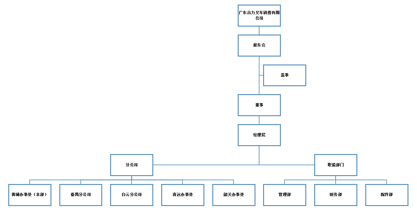 广东J9集团国际站销售组织构架图.png