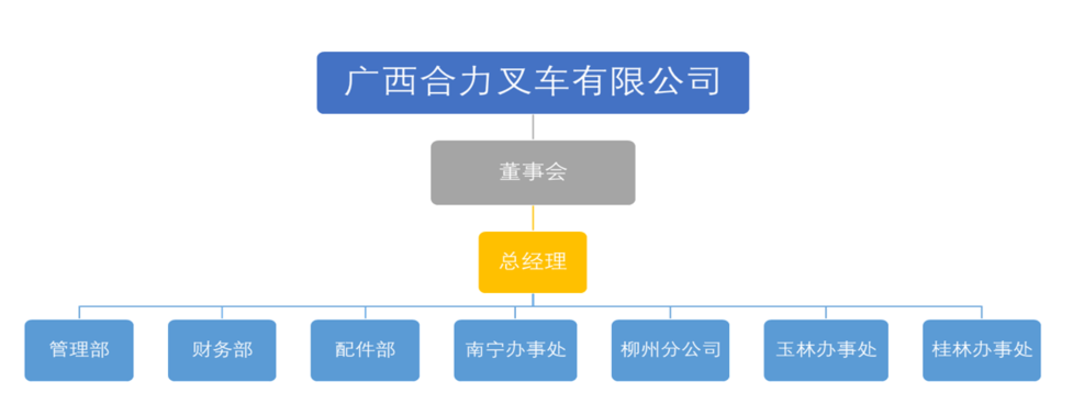 广西J9集团国际站叉车有限公司组织构架图.png
