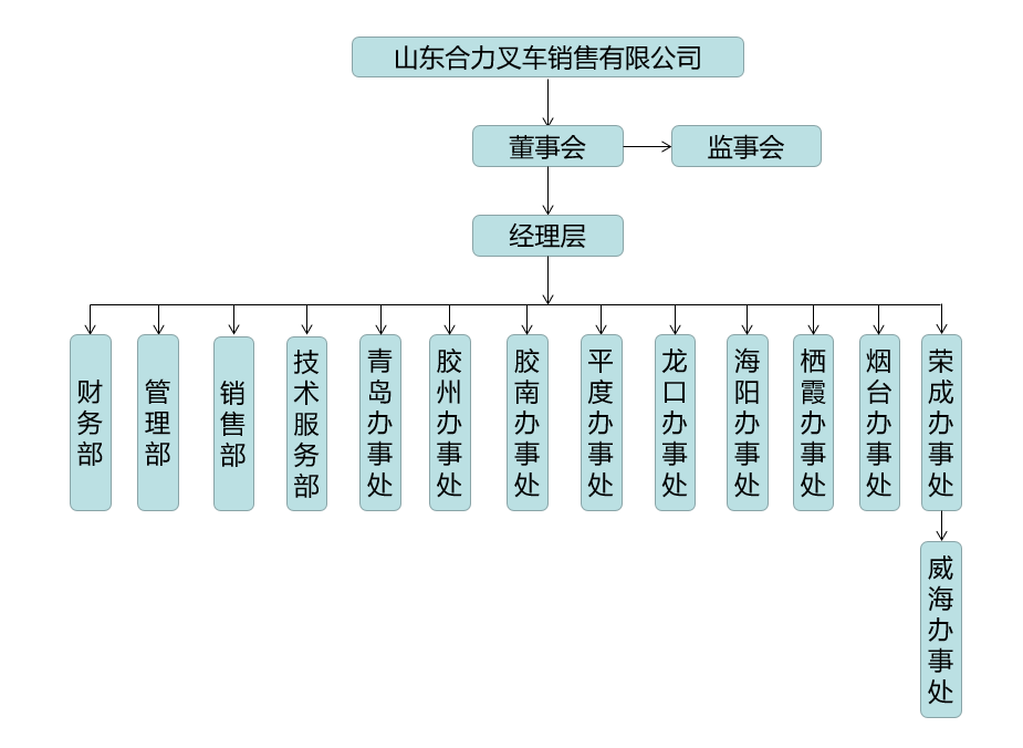 山东J9集团国际站组织构架图.png